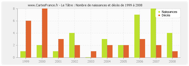 Le Tâtre : Nombre de naissances et décès de 1999 à 2008